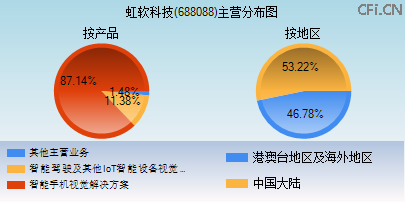 688088主营分布图