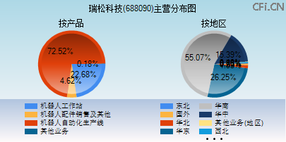 688090主营分布图 688090主营分布图