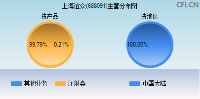 688091主营分布图