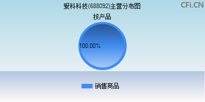 688092主营分布图 688092主营分布图
