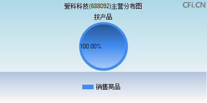 688092主营分布图