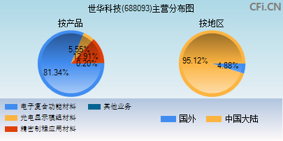 688093主营分布图