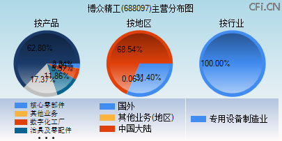 688097主营分布图