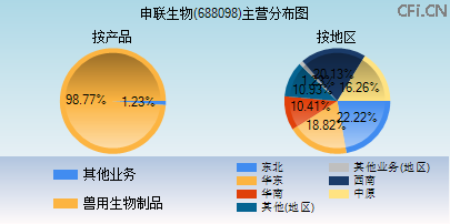 688098主营分布图