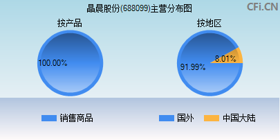 688099主营分布图