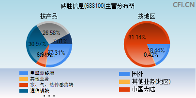 688100主营分布图