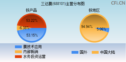 688101主营分布图