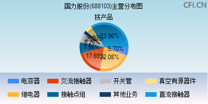 688103主营分布图