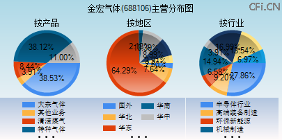 688106主营分布图