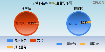 688107主营分布图