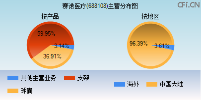 688108主营分布图