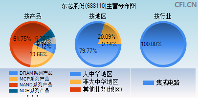 688110主营分布图 688110主营分布图