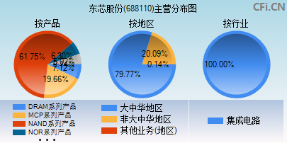 688110主营分布图