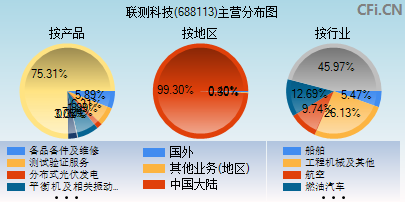 688113主营分布图