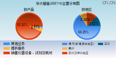 688114主营分布图 688114主营分布图