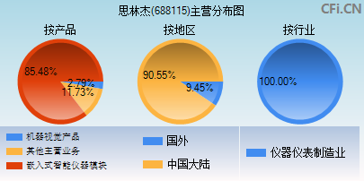 688115主营分布图