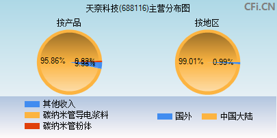 688116主营分布图 688116主营分布图