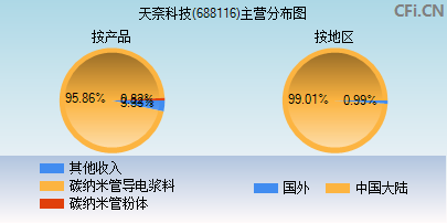 688116主营分布图