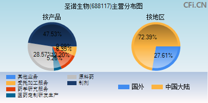 688117主营分布图 688117主营分布图