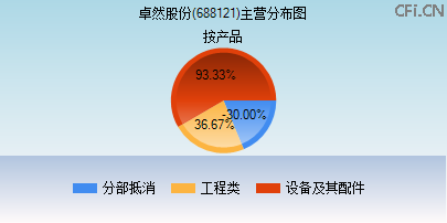 688121主营分布图 688121主营分布图