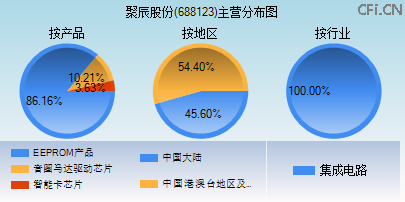 688123主营分布图