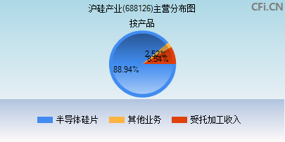 688126主营分布图 688126主营分布图