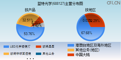 688127主营分布图
