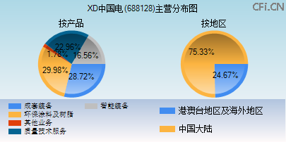 688128主营分布图