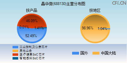 688130主营分布图