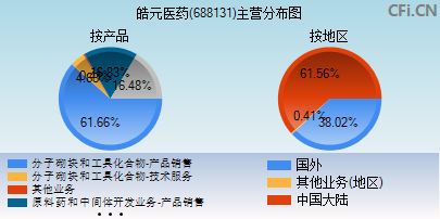 688131主营分布图