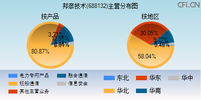 688132主营分布图 688132主营分布图