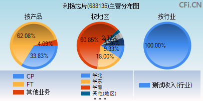 688135主营分布图