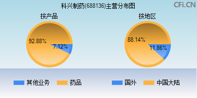 688136主营分布图 688136主营分布图