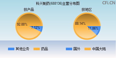 688136主营分布图