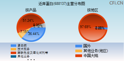 688137主营分布图 688137主营分布图