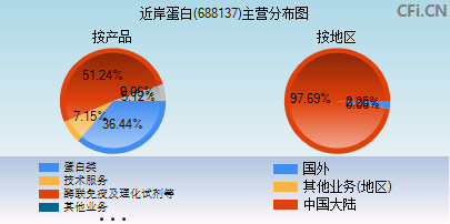 688137主营分布图