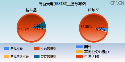 688138主营分布图 688138主营分布图