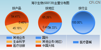 688139主营分布图 688139主营分布图