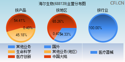 688139主营分布图