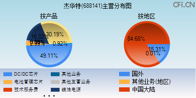 688141主营分布图