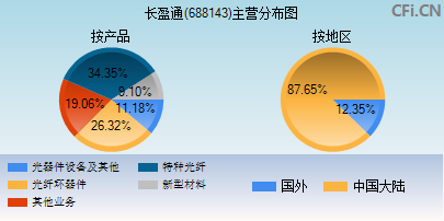 688143主营分布图 688143主营分布图