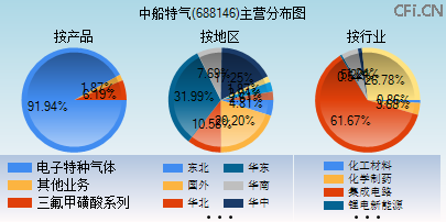 688146主营分布图