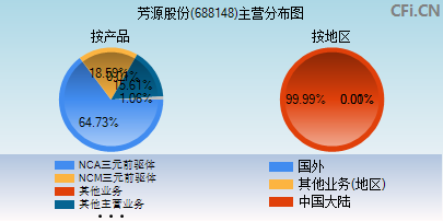 688148主营分布图