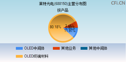 688150主营分布图