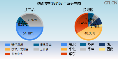 688152主营分布图