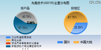 688155主营分布图 688155主营分布图
