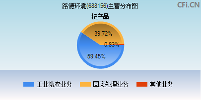 688156主营分布图 688156主营分布图