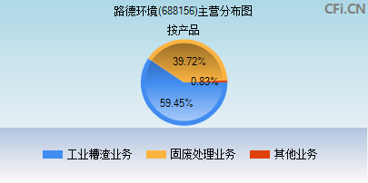 688156主营分布图