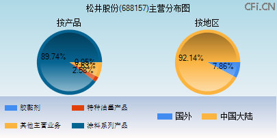 688157主营分布图