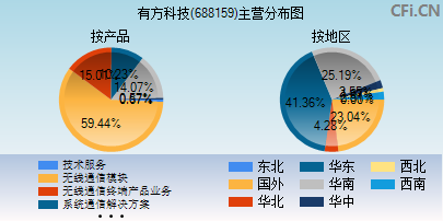 688159主营分布图